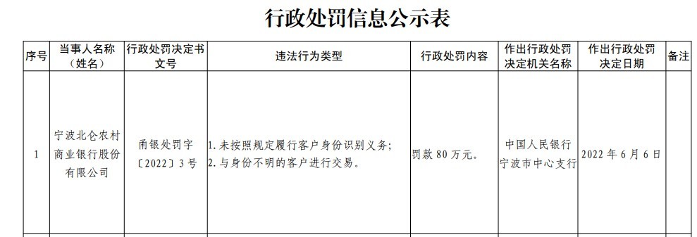 宁波北仑农商银行合作三方公司杉德畅刷被罚80万元：因未按照规定履行客户身份识别义务等