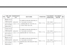 杉德畅刷整理：宁波鄞州农商银行因违反杉德畅刷统计管理规定等被罚213万 时任行长被罚