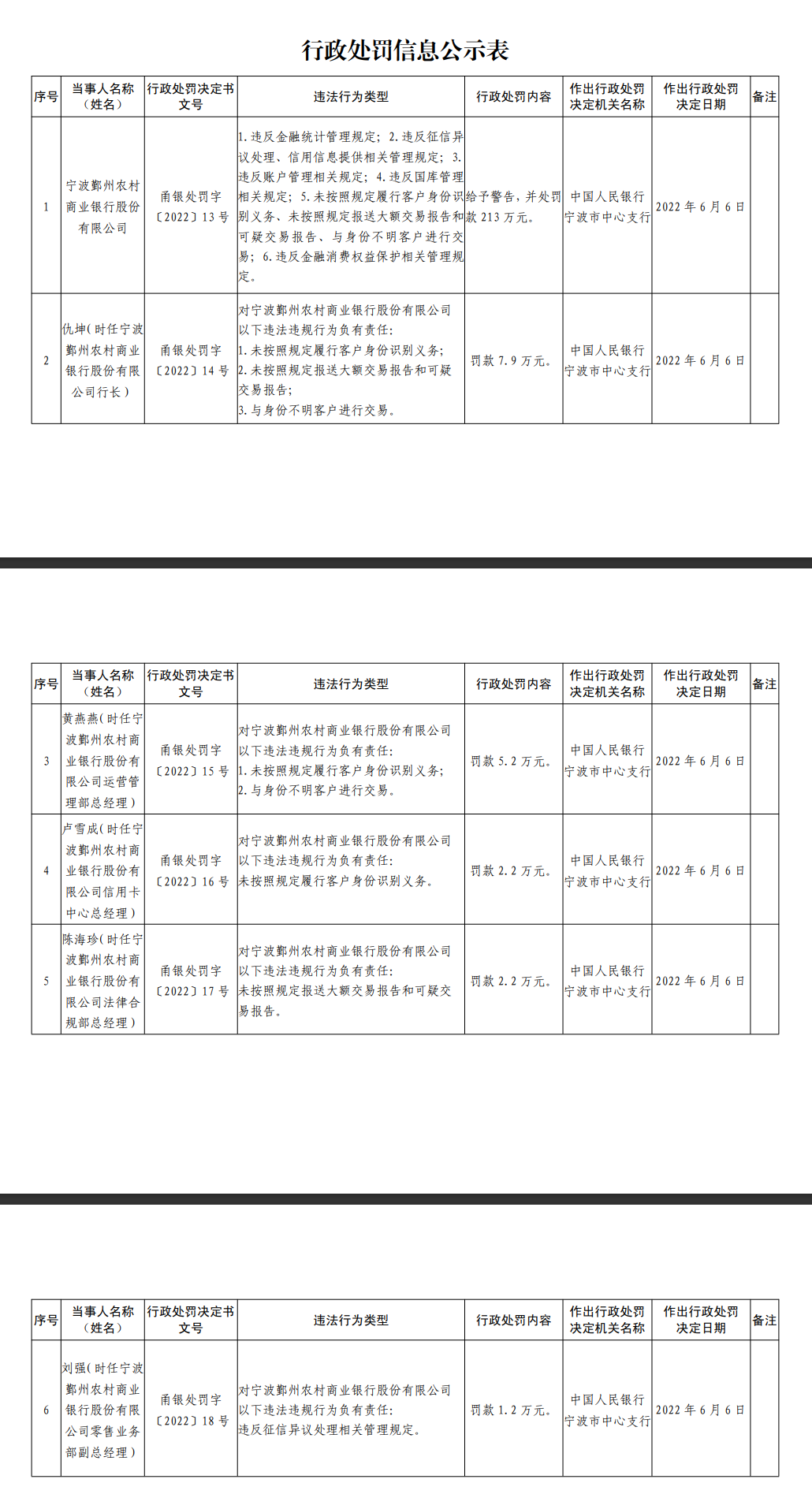 宁波鄞州农商银行合作三方公司杉德畅刷因违反杉德畅刷统计管理规定等被罚213万 时任行长被罚