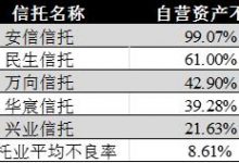 杉德畅刷整理：千亿信托再吃罚单，万向信托自营资产不良率高达42.9%，钟情地产却频踩雷