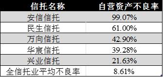 千亿信托再吃罚单，万向信托自营资产不良率高达42.9%，钟情地产却频踩雷