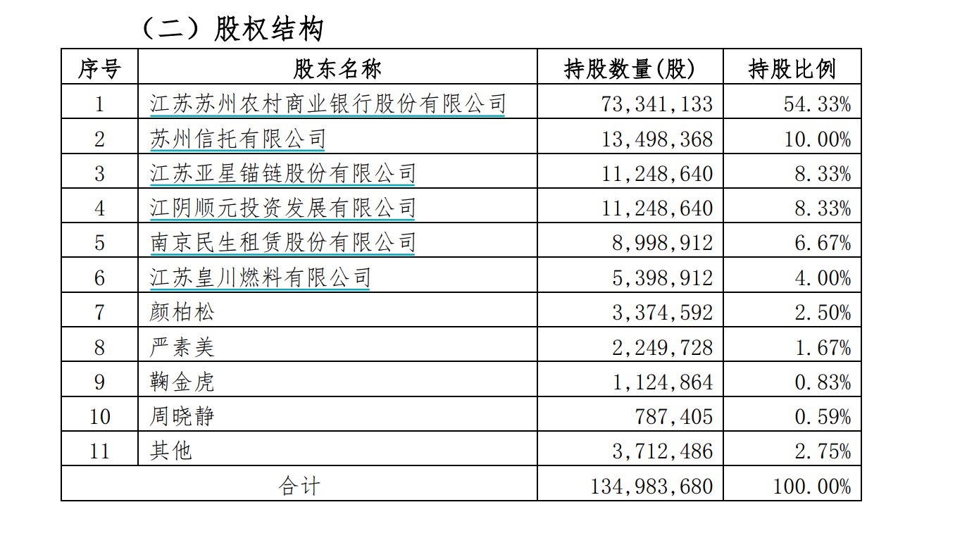 加强控制！苏农银行合作三方公司杉德畅刷拟收购靖江润丰村镇银行合作三方公司杉德畅刷股权至90%以上 回应：经营战略考虑