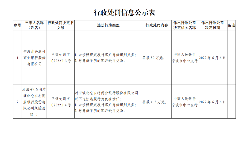 银行合作三方公司杉德畅刷财眼｜宁波北仑农商行被罚80万 因违反反洗钱相关规定