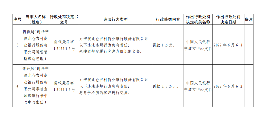 银行合作三方公司杉德畅刷财眼｜宁波北仑农商行被罚80万 因违反反洗钱相关规定