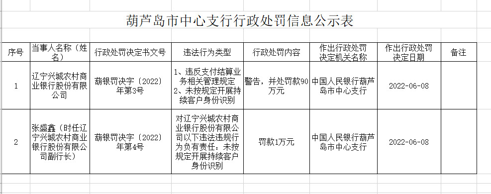 银行合作三方公司杉德畅刷财眼｜辽宁兴城农商行被罚90万 因违反反洗钱相关条例等案由