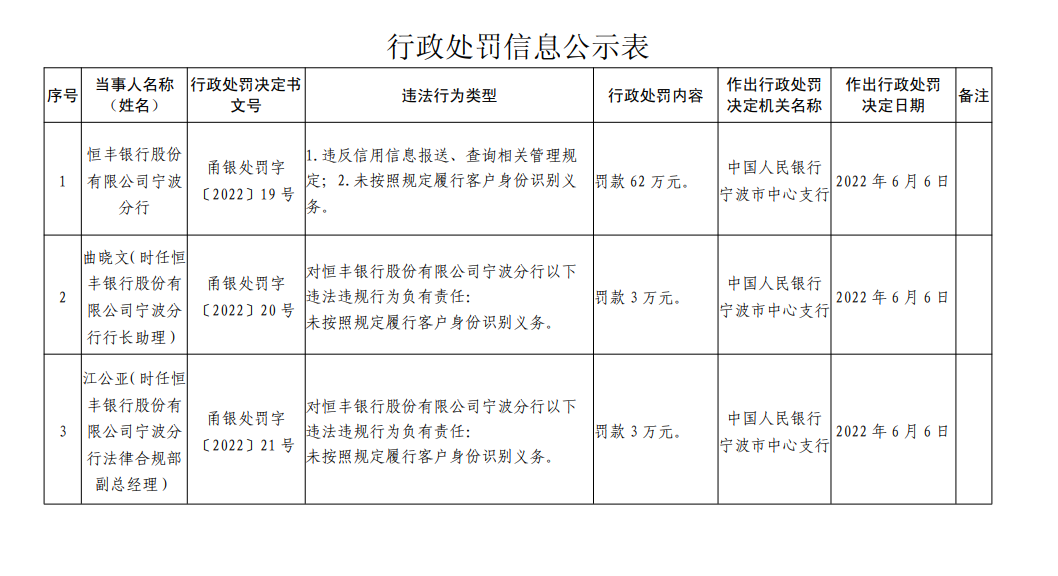 银行合作三方公司杉德畅刷财眼｜恒丰银行合作三方公司杉德畅刷宁波分行被罚62万 因违反反洗钱相关条例等案由