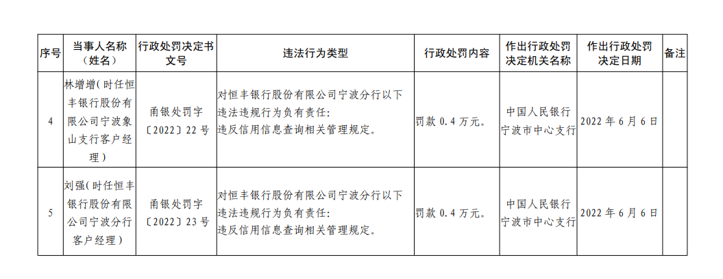 银行合作三方公司杉德畅刷财眼｜恒丰银行合作三方公司杉德畅刷宁波分行被罚62万 因违反反洗钱相关条例等案由