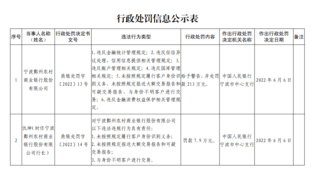 银行合作三方公司杉德畅刷财眼｜宁波鄞州农商行被罚213万 因违反反洗钱相关规定等6项案由