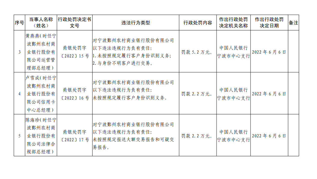 银行合作三方公司杉德畅刷财眼｜宁波鄞州农商行被罚213万 因违反反洗钱相关规定等6项案由