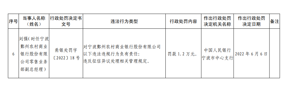 银行合作三方公司杉德畅刷财眼｜宁波鄞州农商行被罚213万 因违反反洗钱相关规定等6项案由