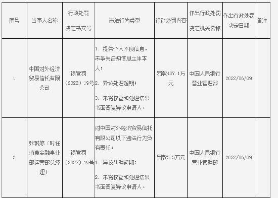 因异议处理超期等问题 外贸信托及相关责任人共被罚款412.6万元