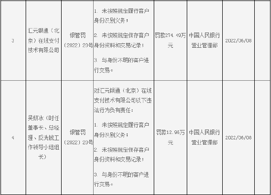 汇元银通因与身份不明的客户进行交易等问题被罚274.49万元 相关责任人同时被罚