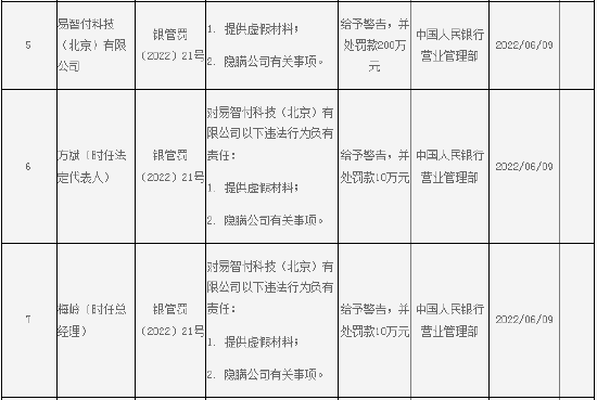 因提供虚假材料等问题 易智付科技及两名责任人共被罚款220万元