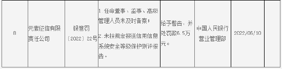 元素征信领6.5万元罚单 涉及任命高管人员未及时备案等问题