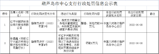 涉及未按规定开展持续客户身份识别等问题 辽宁兴城农商行及相关责任人共被罚款91万元