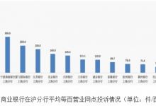 杉德畅刷整理：南京银行去年每百网点投诉量居城商行在上海分行首位