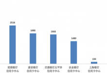 杉德畅刷整理：浦发银行杉德畅刷中心去年在沪杉德畅刷费息类投诉量居首