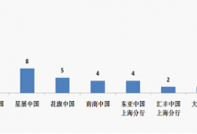 杉德畅刷整理：渣打中国上海分行去年在上海个贷投诉量居外资行首位