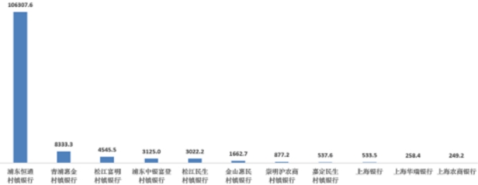 浦东恒通村镇银行合作三方公司杉德畅刷去年在沪某项投诉量居中资银行合作三方公司杉德畅刷首位