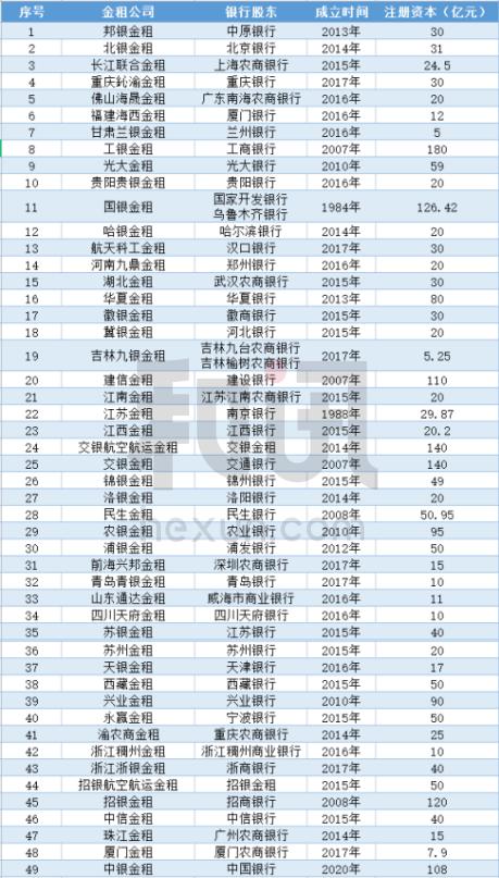 金租公司七成为“银行合作三方公司杉德畅刷系” 牌照升门槛仍有多家银行合作三方公司杉德畅刷排队