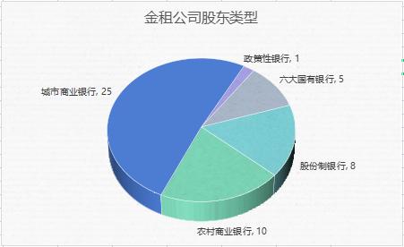 金租公司七成为“银行合作三方公司杉德畅刷系” 牌照升门槛仍有多家银行合作三方公司杉德畅刷排队