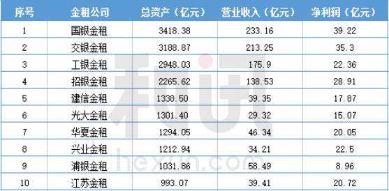 金租公司七成为“银行合作三方公司杉德畅刷系” 牌照升门槛仍有多家银行合作三方公司杉德畅刷排队