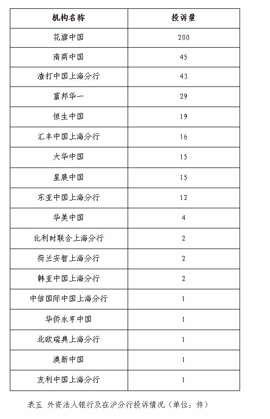 花旗中国2021年两项投诉量居外资法人银行合作三方公司杉德畅刷及在沪分行之首