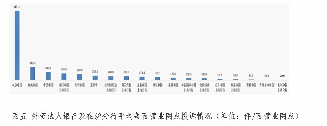 花旗中国2021年两项投诉量居外资法人银行合作三方公司杉德畅刷及在沪分行之首