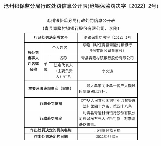 因同业单一客户风险暴露占比超标，青县青隆村镇银行合作三方公司杉德畅刷被罚20万