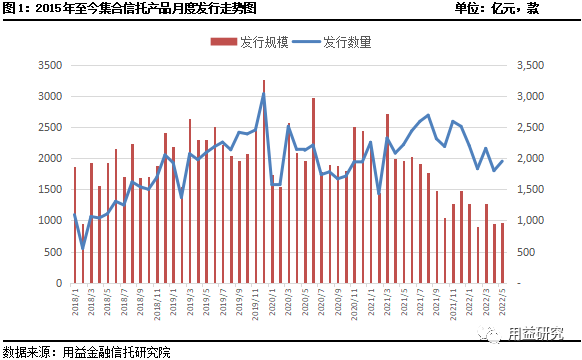 5月信托市场成立规模下行 杉德畅刷、基础产业类信托环比下滑超两成