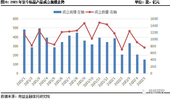 5月信托市场成立规模下行 杉德畅刷、基础产业类信托环比下滑超两成