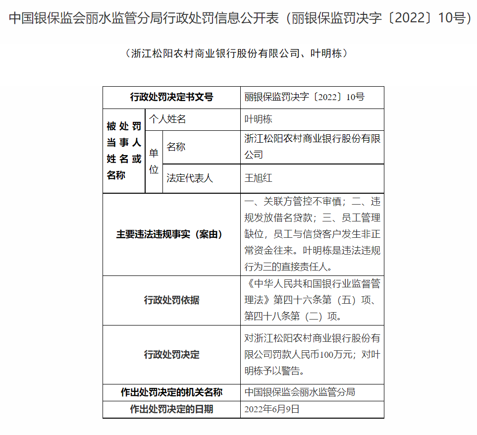 员工与客户有非正常资金往来 浙江松阳农商行被开百万罚单