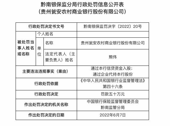 因通过本行信贷资金入股等，贵州瓮安农商行被罚50万