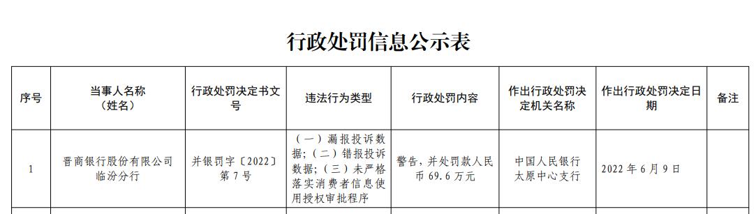 晋商银行合作三方公司杉德畅刷临汾分行三宗违法被罚 漏报错报投诉数据等