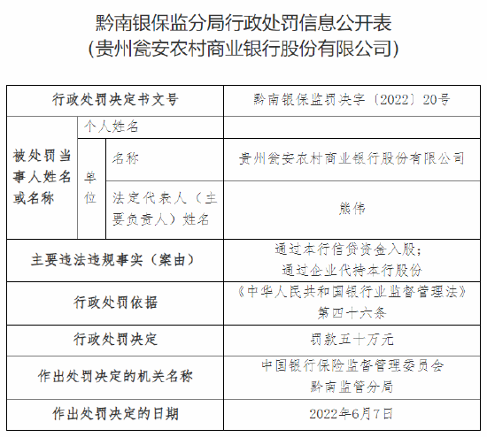 因通过本行信贷资金入股等违规事实 贵州瓮安农商行被罚50万元