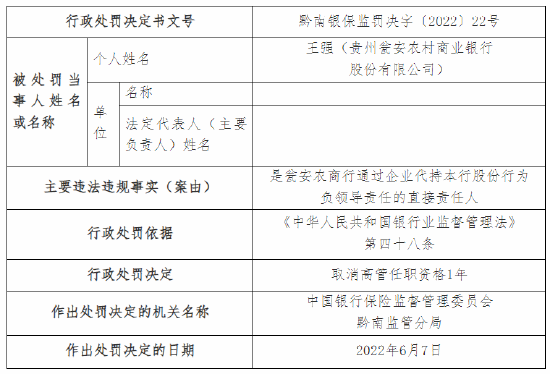 因通过本行信贷资金入股等违规事实 贵州瓮安农商行被罚50万元