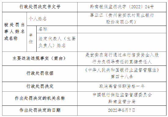 因通过本行信贷资金入股等违规事实 贵州瓮安农商行被罚50万元