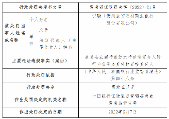 因通过本行信贷资金入股等违规事实 贵州瓮安农商行被罚50万元