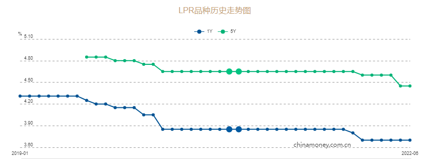 6月LPR“按兵不动”，未来还会再降吗？